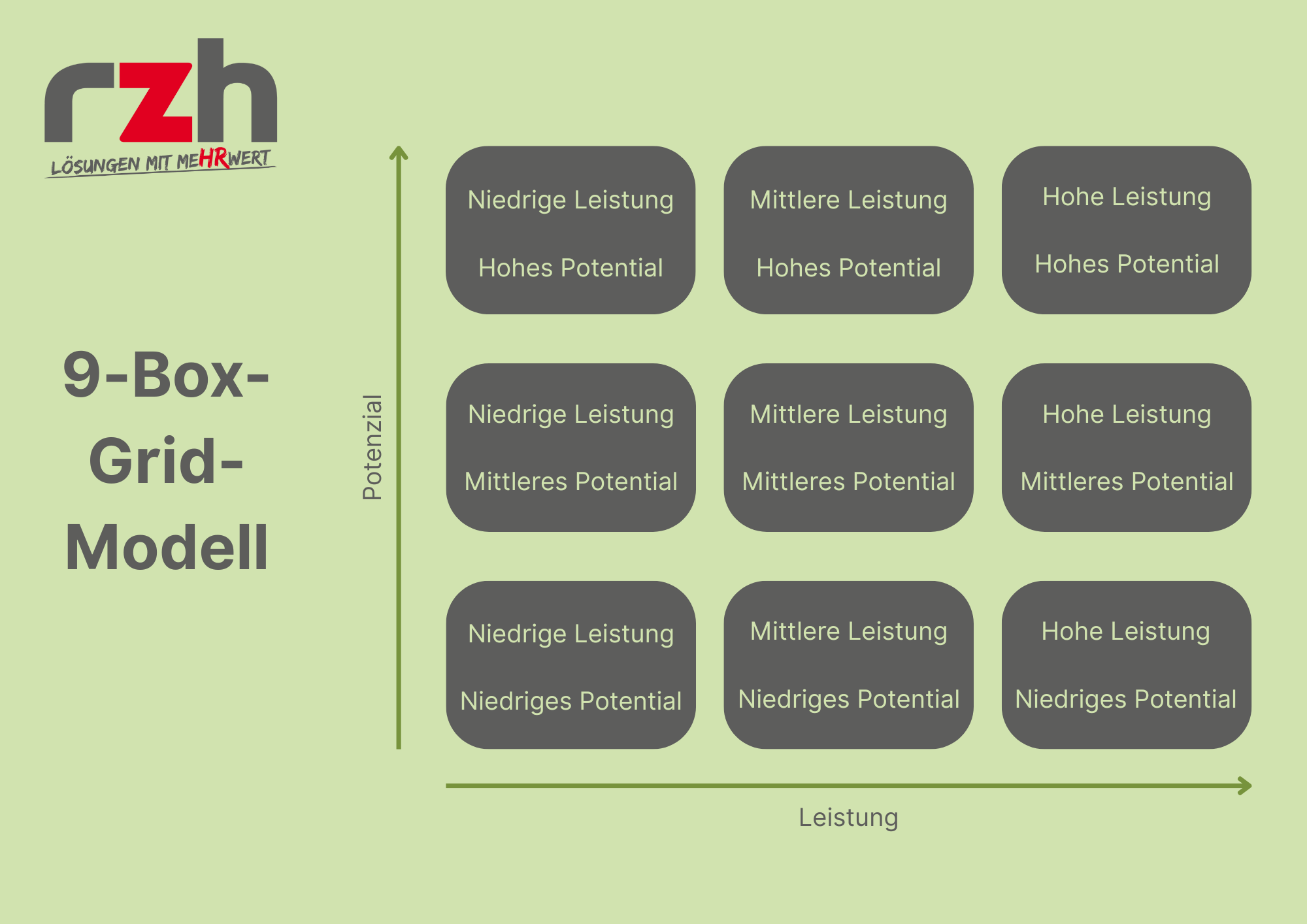 Eigene Darstellung des 9-Box-Grid-Modells