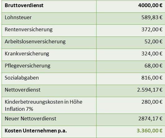 Beispielrechnung eines Bruttoverdienst von 4000 Euro nach Abzügen (Versicherungen, Sozialabgabe, Nettoverdienst, etc. verbleiben 3.360 Euro Kosten für das Unternehmen.