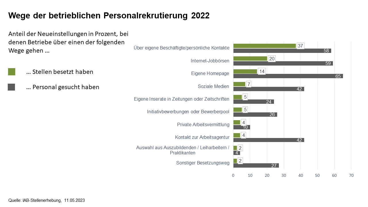 Die Mitarbeiterempfehlung ist auf Platz 1 der betrieblichen Personalrekrutierung in Deutschland. Gefolgt von den Internet-Jobbörsen und der eigenen Homepage von Unternehmen.