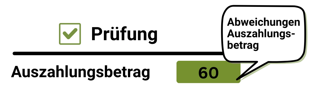 Bild einer Prüfung darunter steht mit 60 der Auszahlungsbetrag, in einer Sprechblase steht Abweichungen Aufzuahlungsbetrag.