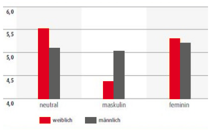 Die Abbildung der TU Dresden enthält drei Graphen mit jeweils einem Balken in rot für weiblich und einem schwarzen Balken für männliche Personen. 