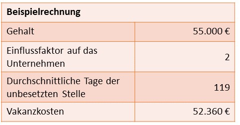 Beispiel einer Vakanzrechnung mit einem Gehalt von 55.000 Euro und zwei Einflussfaktoren auf das Unternehmen, 119 durchschnittliche Tage der unbesetzten Stelle mit Vakanzkosten zu 52.360 Euro. 