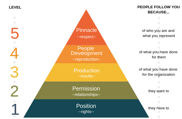 Beispiel einer Führungsposition mit fünf Stufen: Stufe eins der Position, Stufe 2 der Permission, Stufe drei der Production, Stufe 2 dem People Development und der obersten Stufe der Pinnacle.