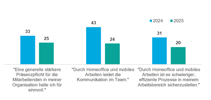 Konstanzer Homeoffice Studie, sicht der Führungskräfte auf Präsenzpflicht